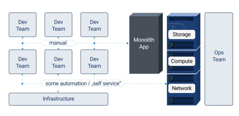 Cloud Infrastructure 101 – Transformation durch Cloud und DevOps