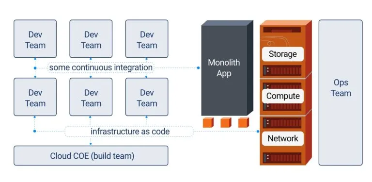 Cloud Infrastructure 101 – Transformation durch Cloud und DevOps