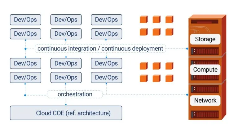Cloud Infrastructure 101 – Transformation durch Cloud und DevOps